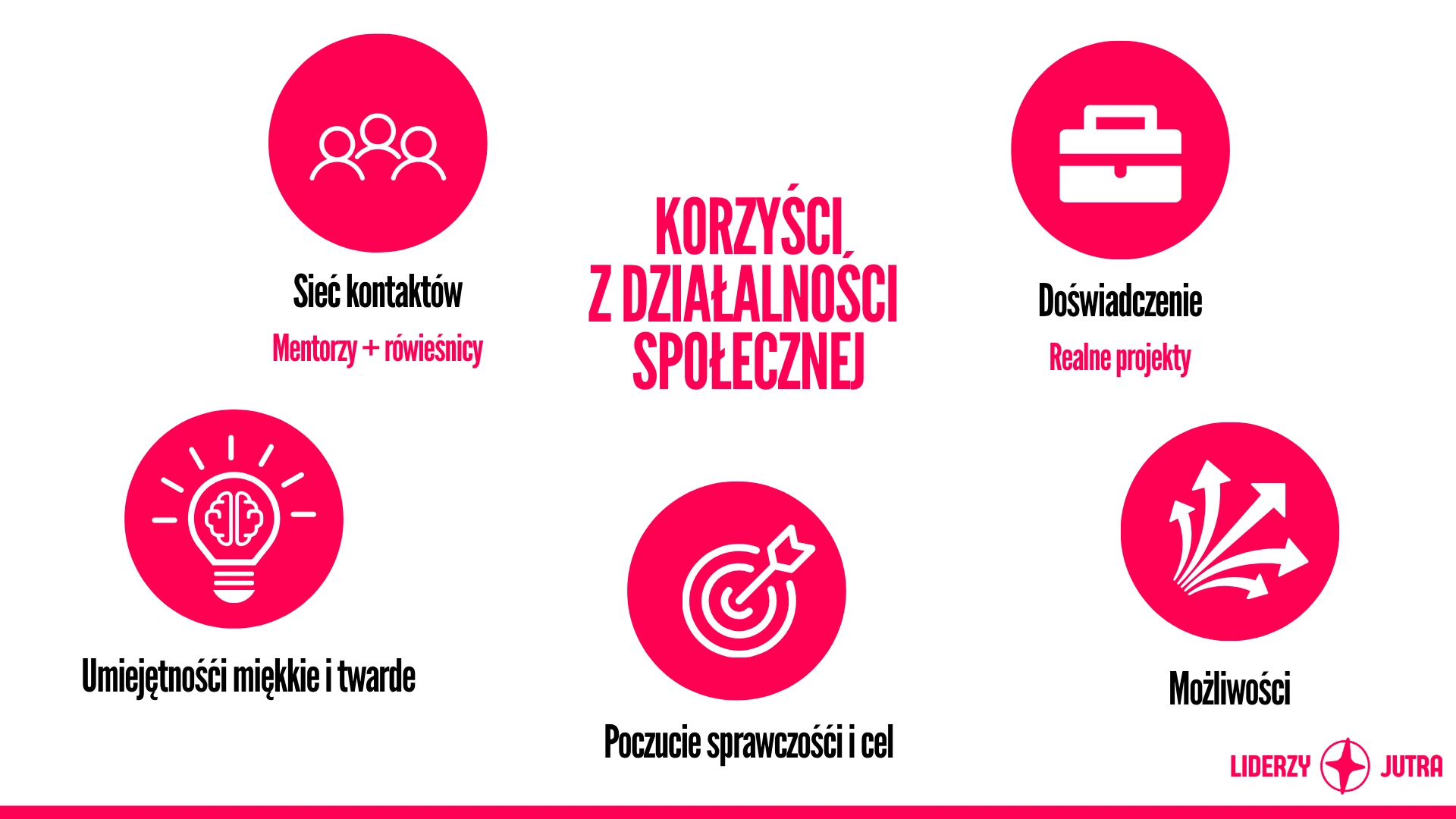 Korzyści z działalności społecznej